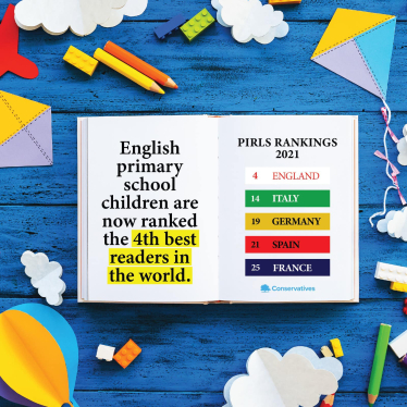 English primary school children are now ranked the 4th best readers in the world.